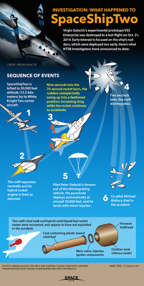 Diagram shows what is known about the SpaceShipTwo accident.